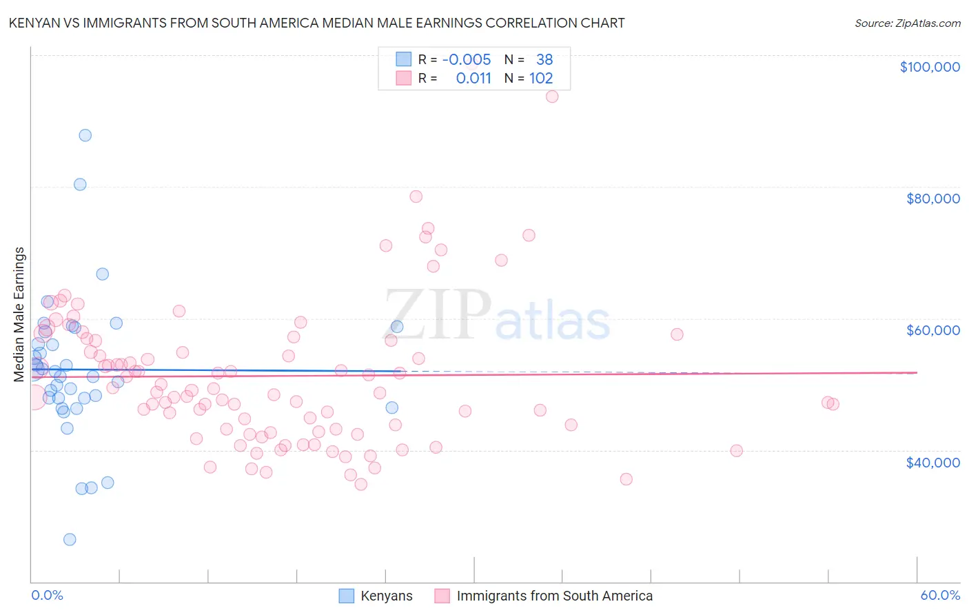 Kenyan vs Immigrants from South America Median Male Earnings