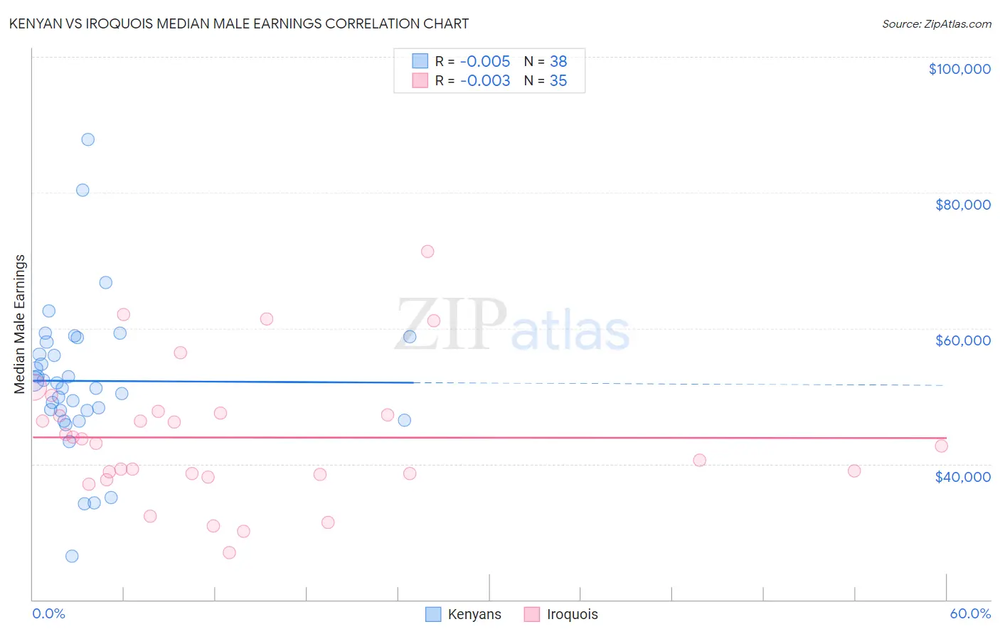 Kenyan vs Iroquois Median Male Earnings