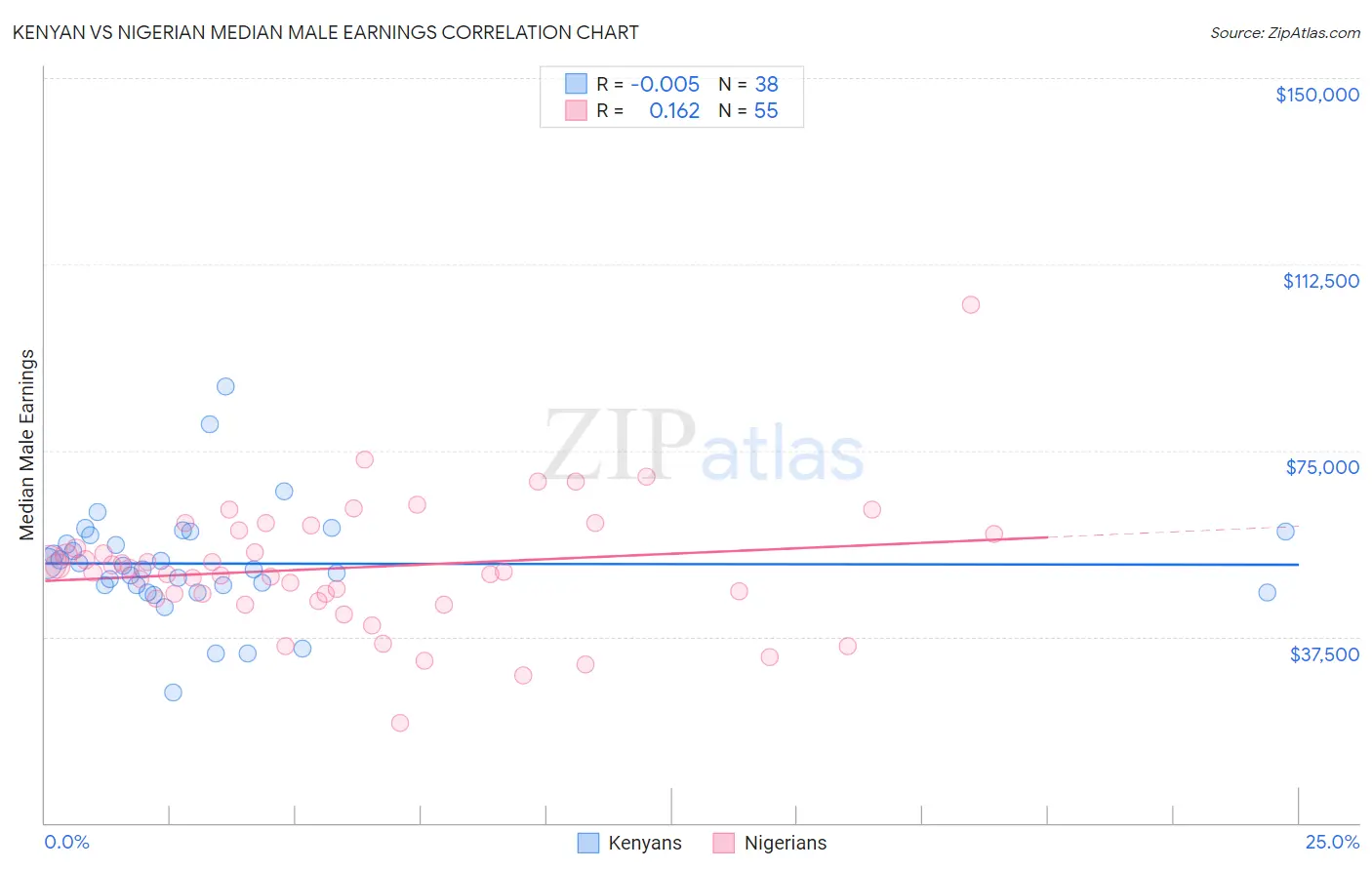 Kenyan vs Nigerian Median Male Earnings