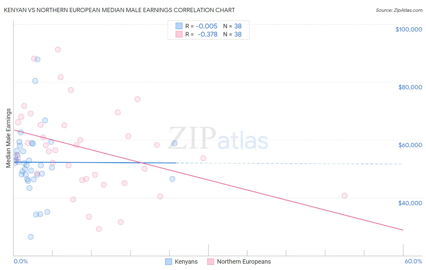 Kenyan vs Northern European Median Male Earnings