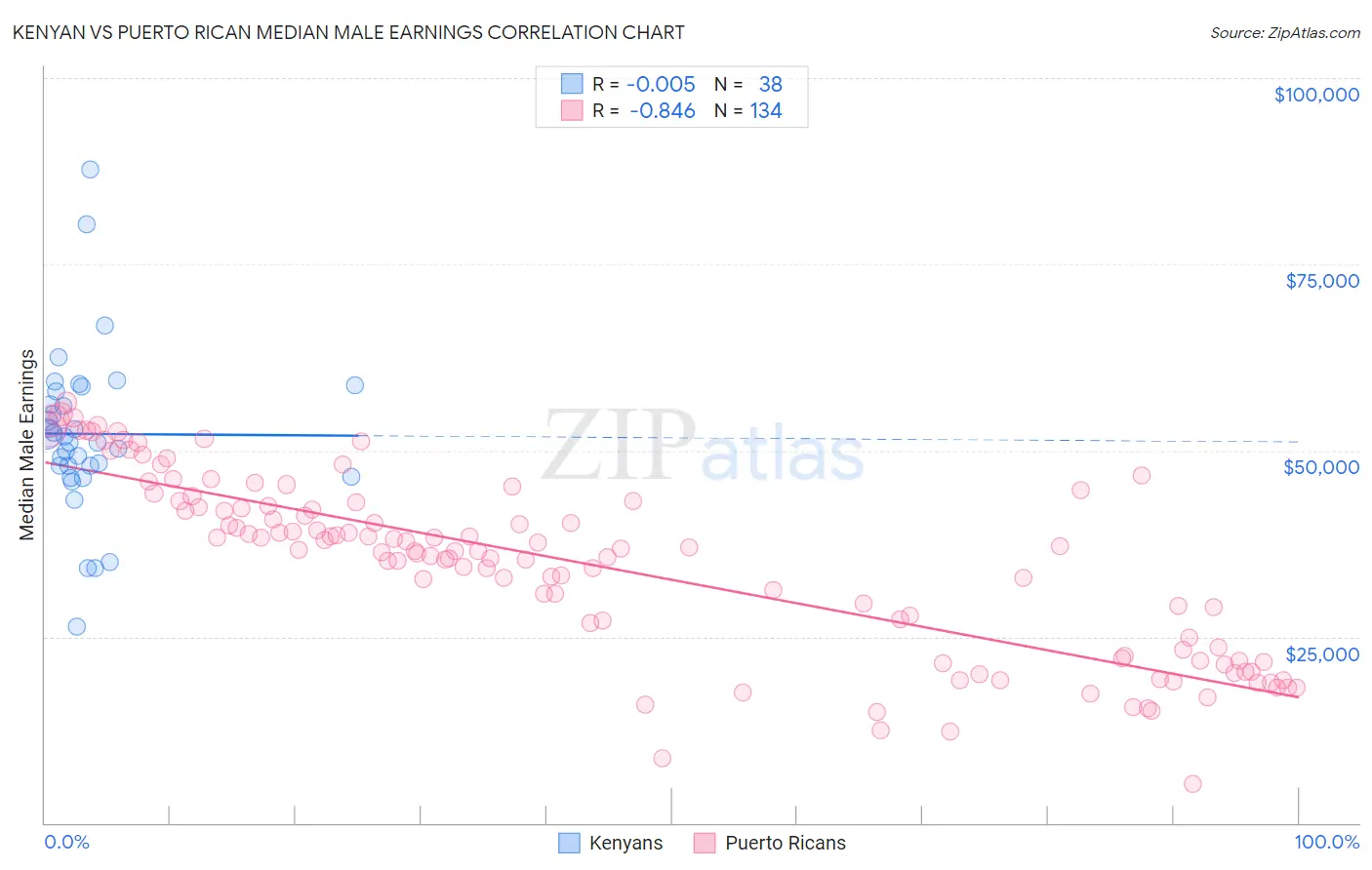 Kenyan vs Puerto Rican Median Male Earnings