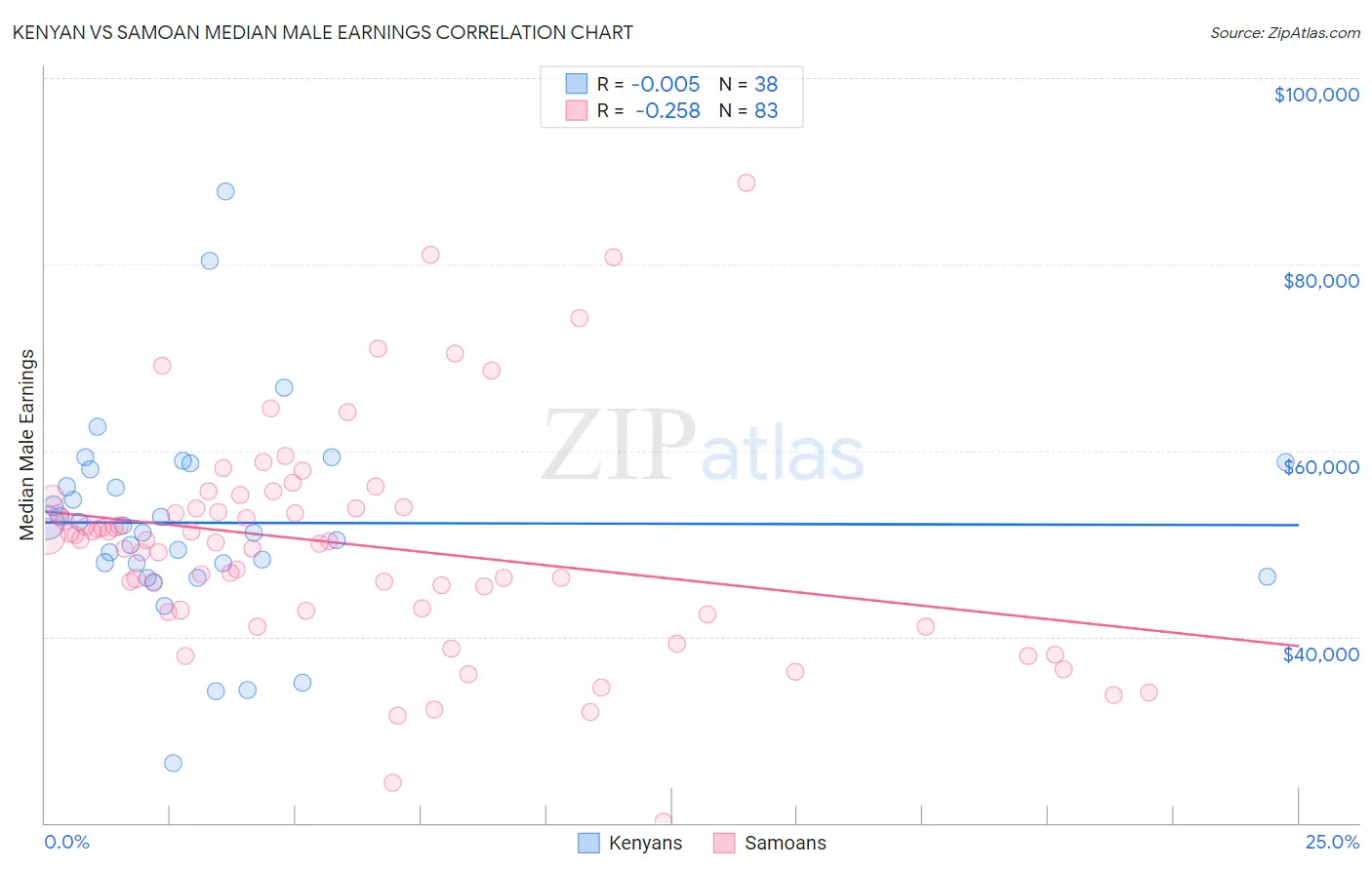 Kenyan vs Samoan Median Male Earnings