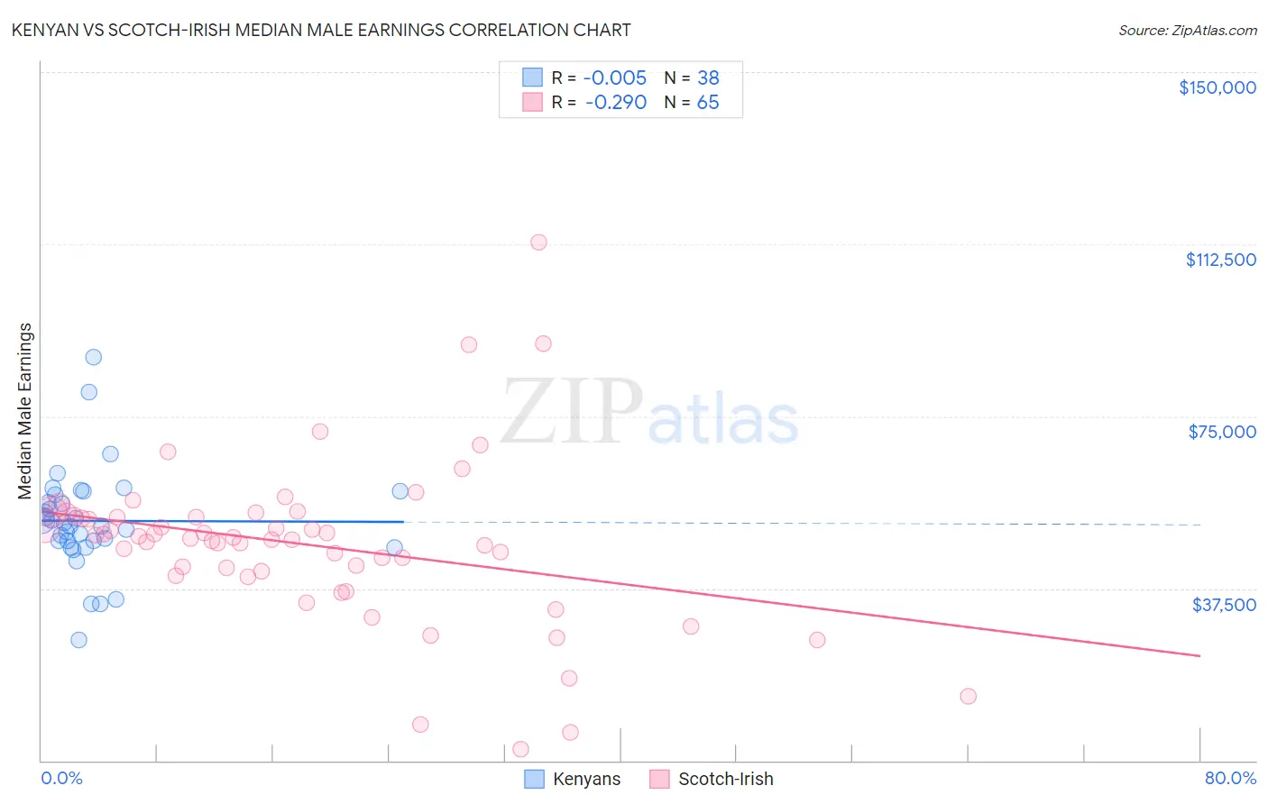 Kenyan vs Scotch-Irish Median Male Earnings