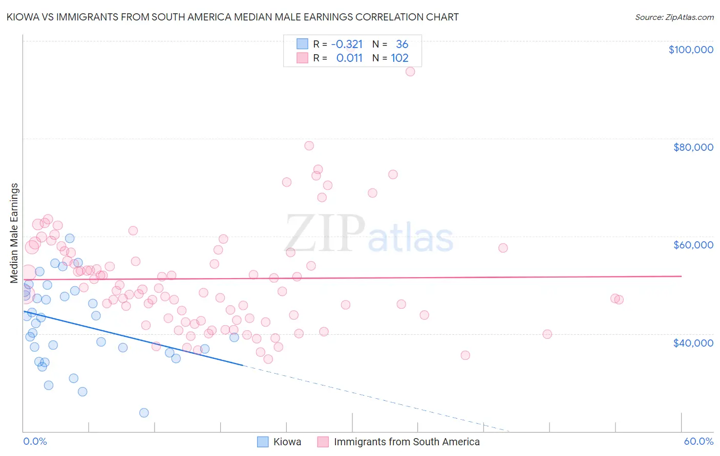 Kiowa vs Immigrants from South America Median Male Earnings