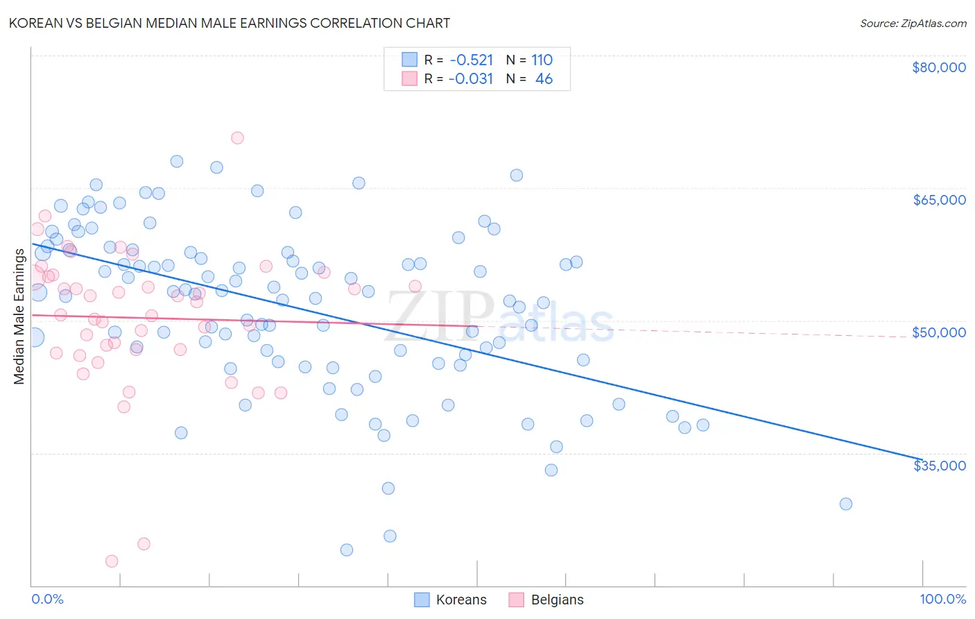 Korean vs Belgian Median Male Earnings