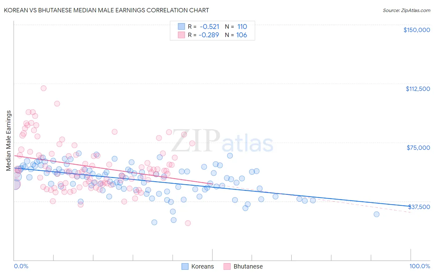 Korean vs Bhutanese Median Male Earnings