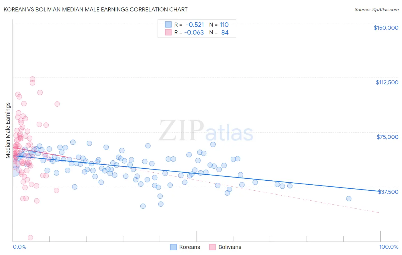 Korean vs Bolivian Median Male Earnings