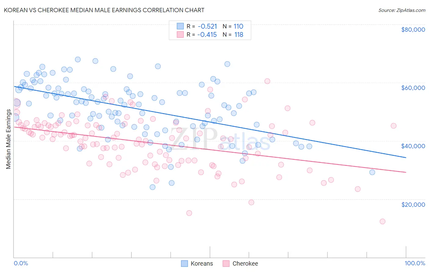 Korean vs Cherokee Median Male Earnings