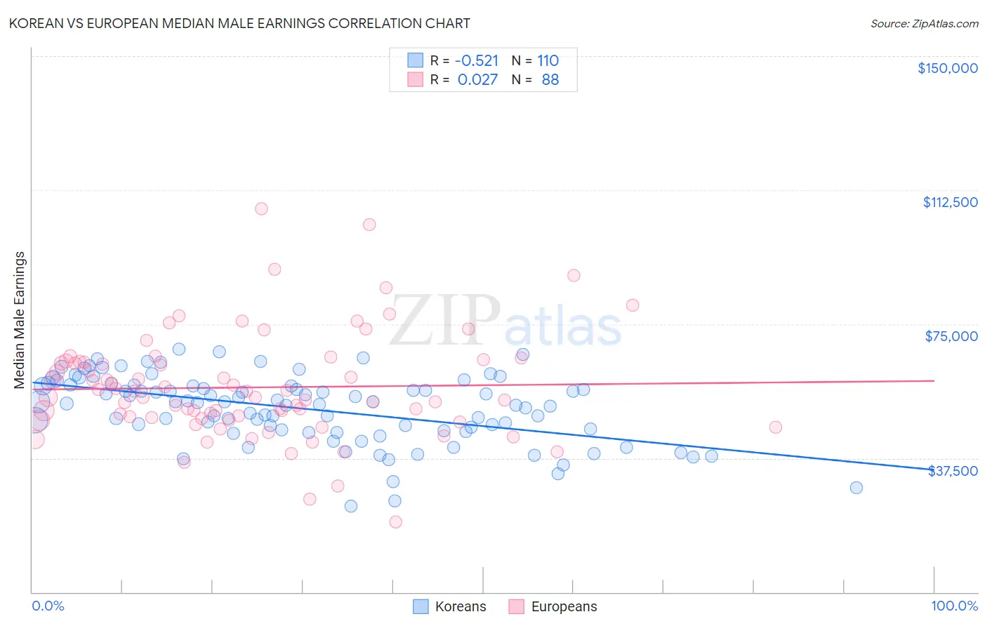 Korean vs European Median Male Earnings