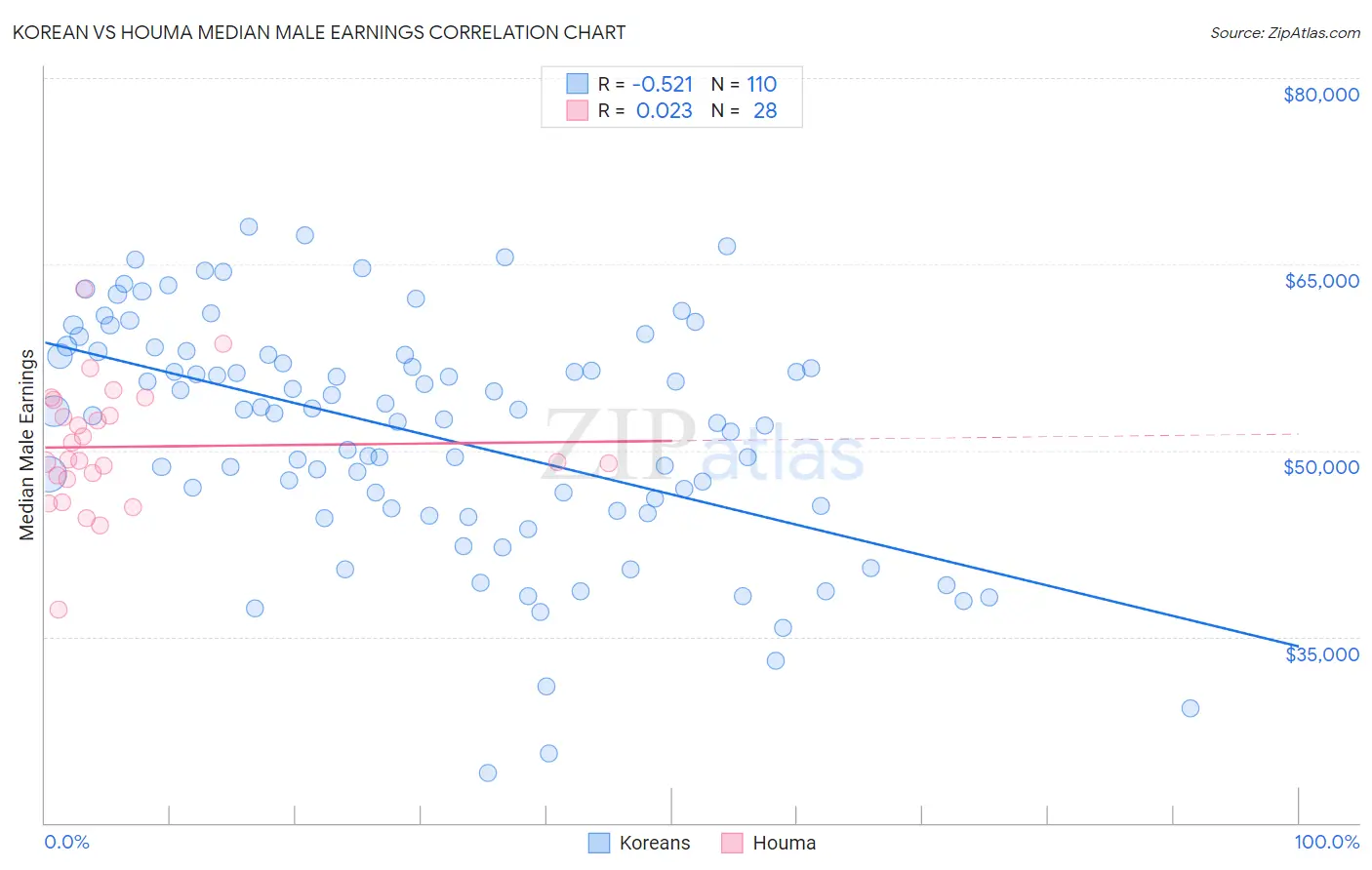 Korean vs Houma Median Male Earnings