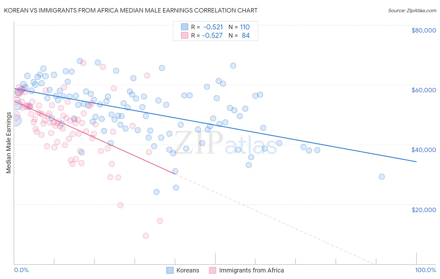 Korean vs Immigrants from Africa Median Male Earnings