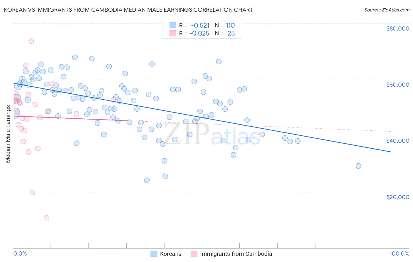 Korean vs Immigrants from Cambodia Median Male Earnings