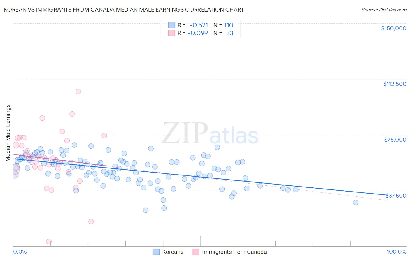 Korean vs Immigrants from Canada Median Male Earnings