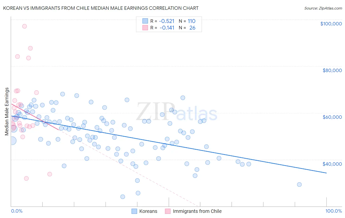 Korean vs Immigrants from Chile Median Male Earnings