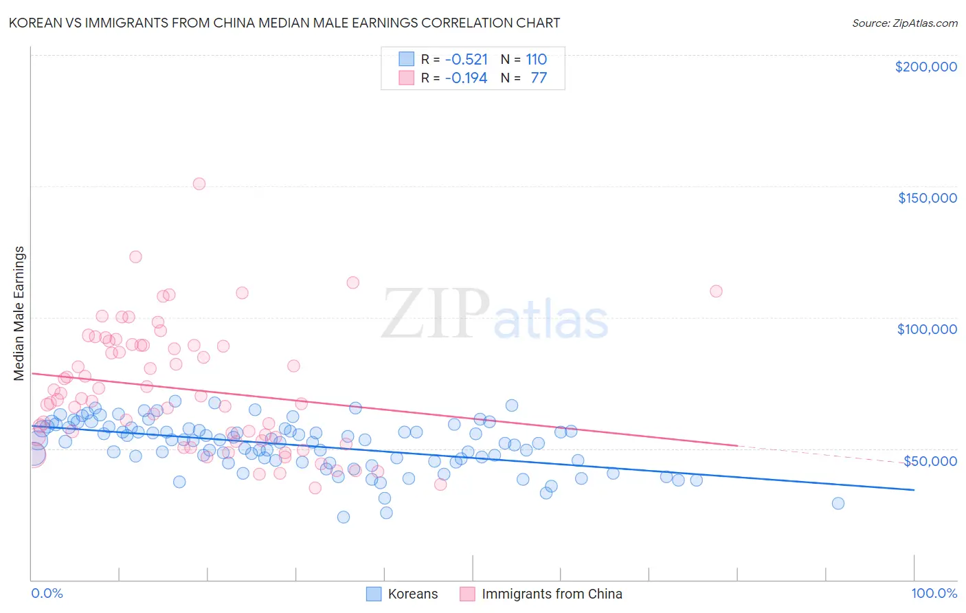 Korean vs Immigrants from China Median Male Earnings