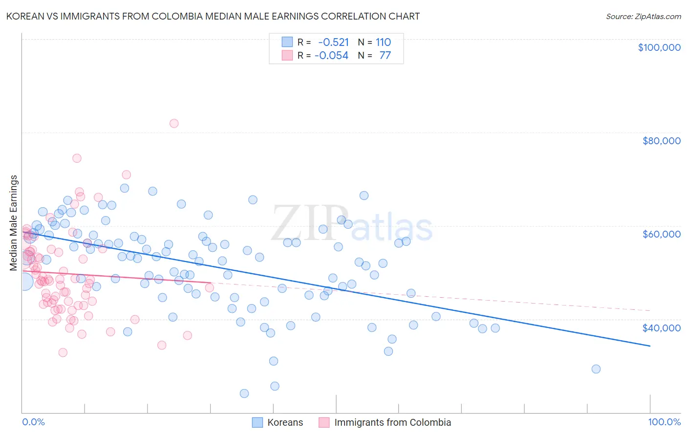 Korean vs Immigrants from Colombia Median Male Earnings