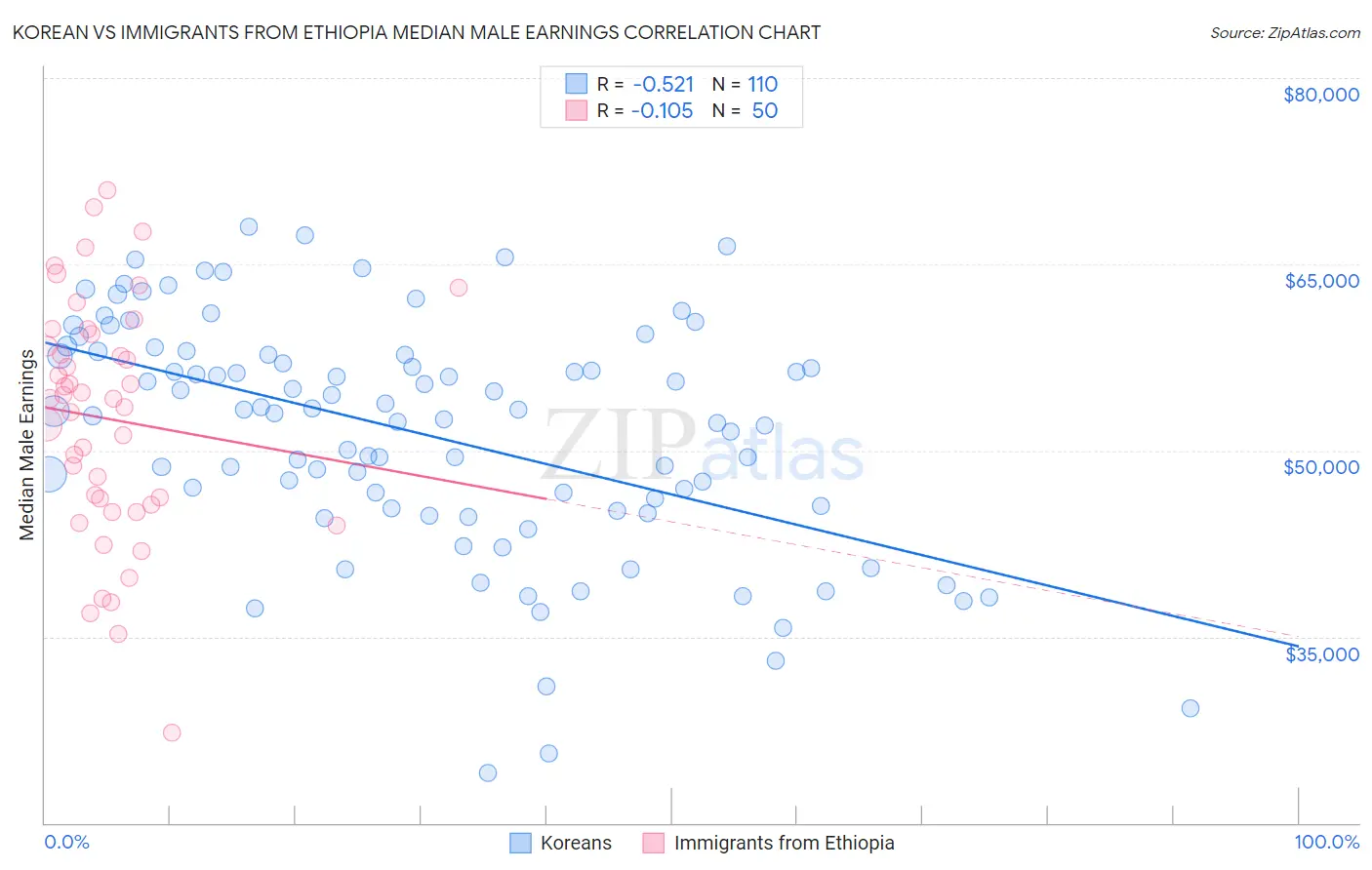 Korean vs Immigrants from Ethiopia Median Male Earnings