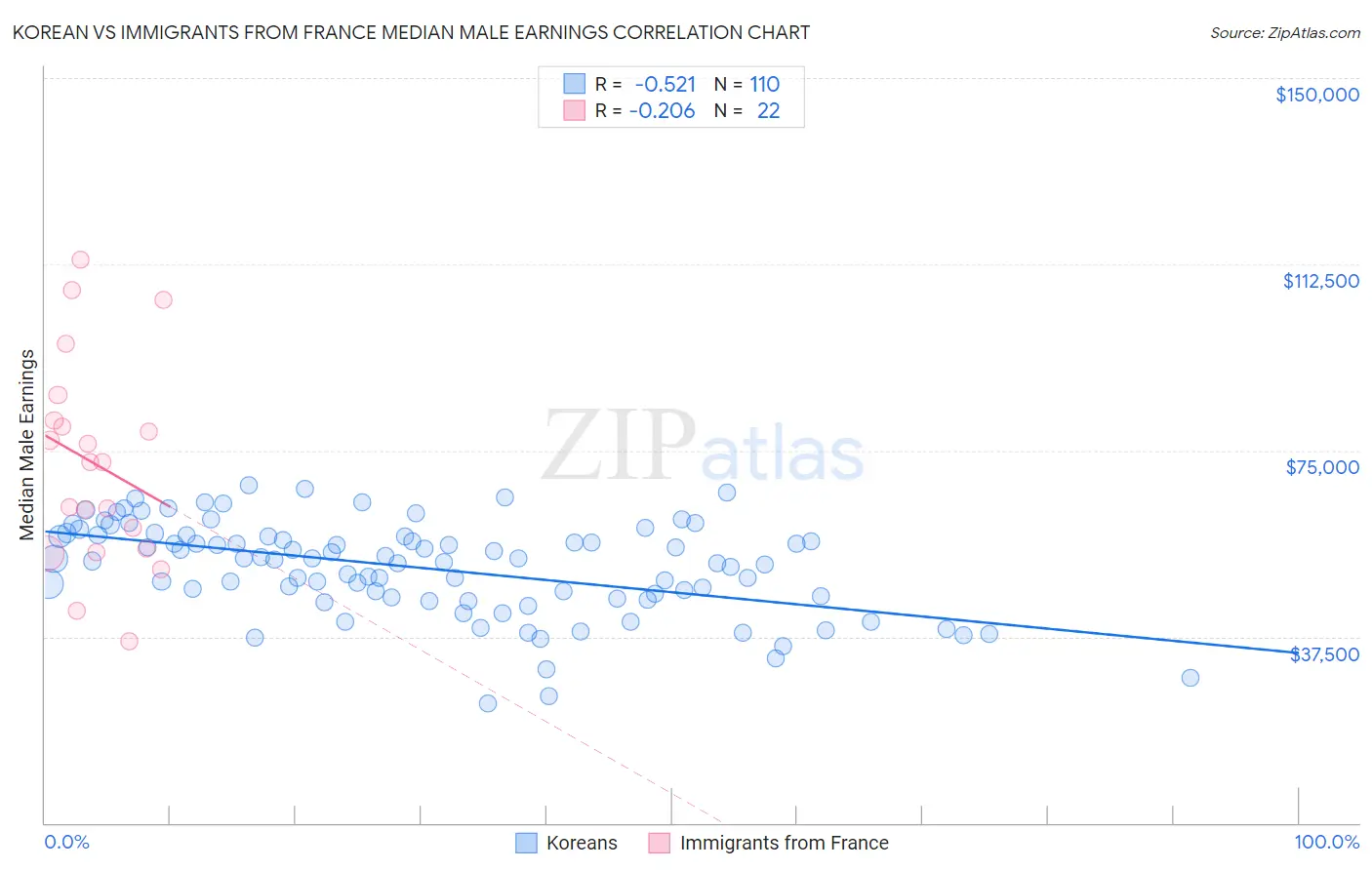 Korean vs Immigrants from France Median Male Earnings