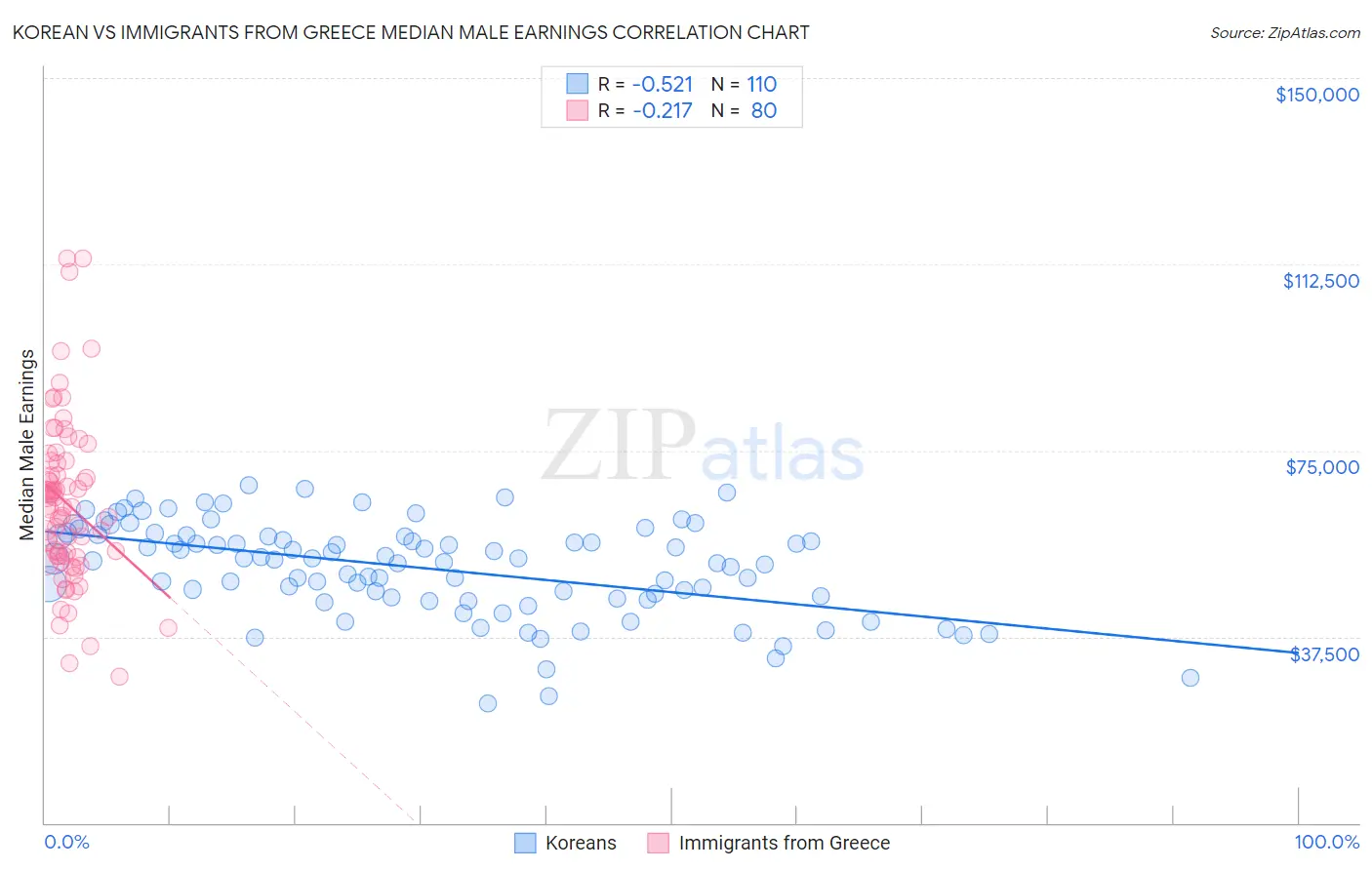 Korean vs Immigrants from Greece Median Male Earnings