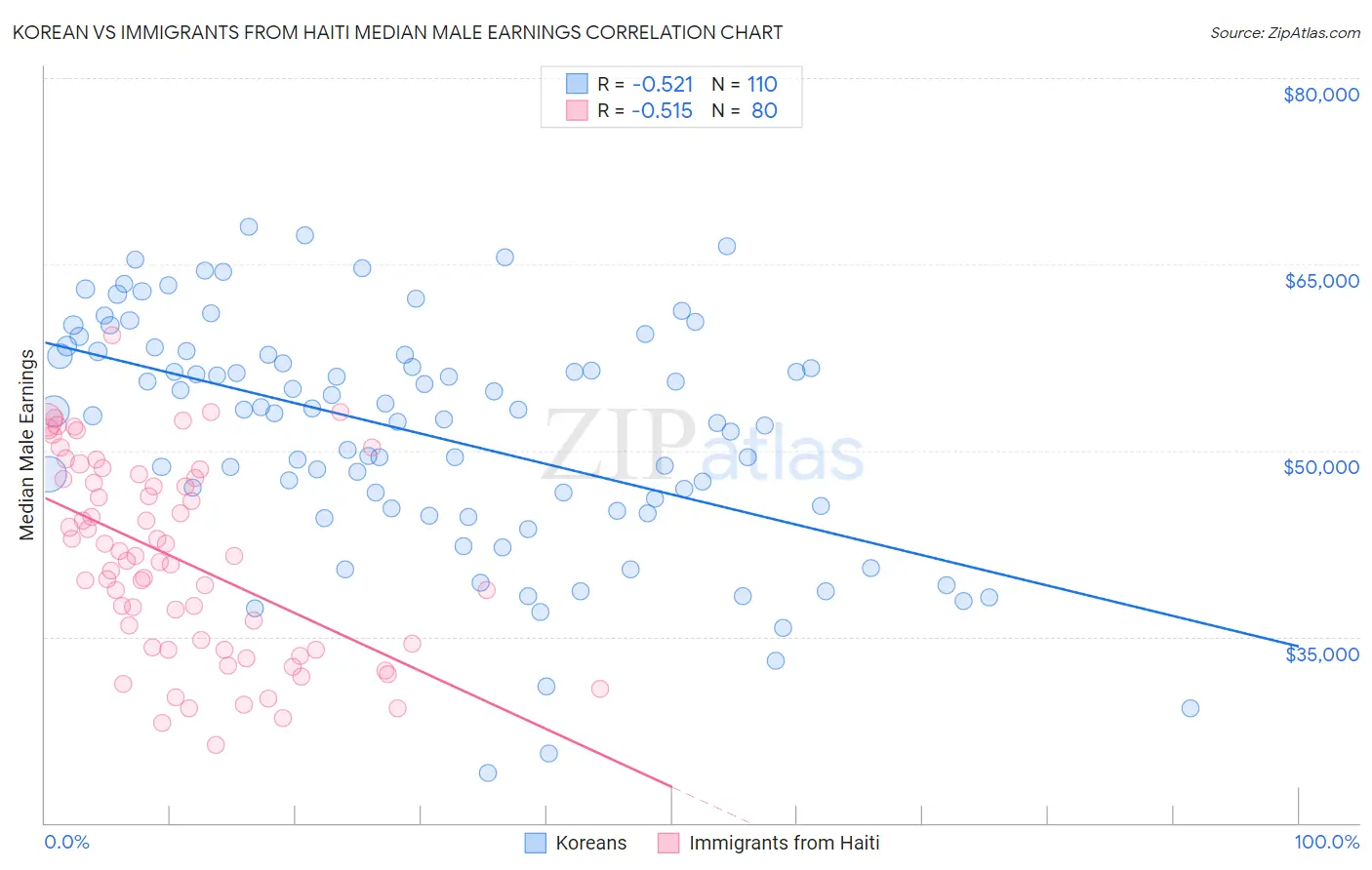 Korean vs Immigrants from Haiti Median Male Earnings