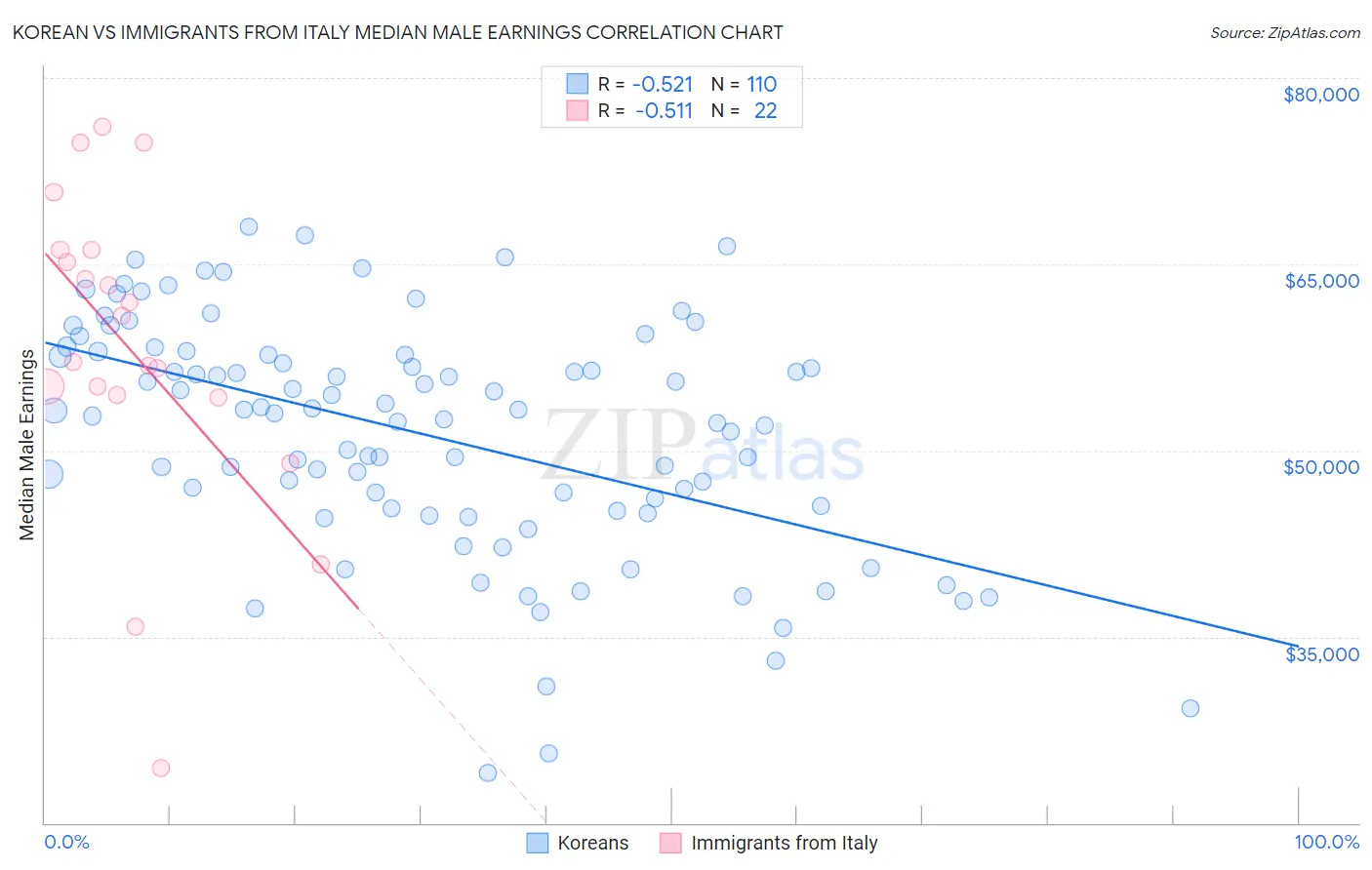 Korean vs Immigrants from Italy Median Male Earnings