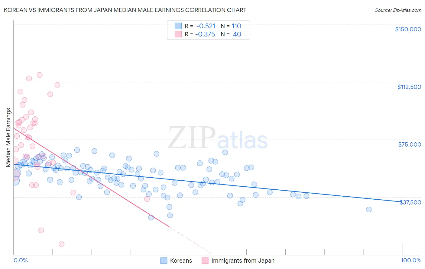 Korean vs Immigrants from Japan Median Male Earnings