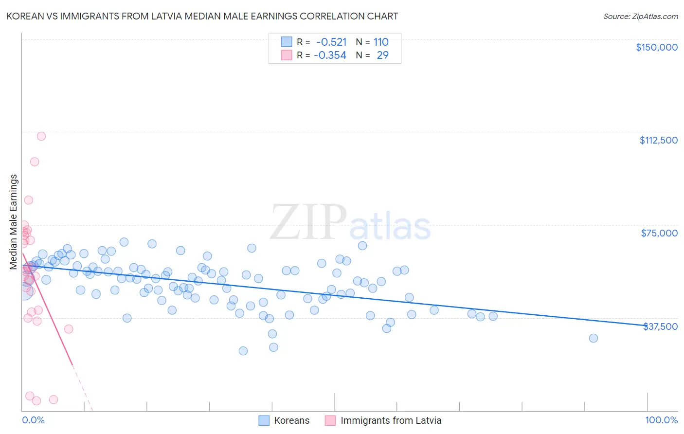 Korean vs Immigrants from Latvia Median Male Earnings