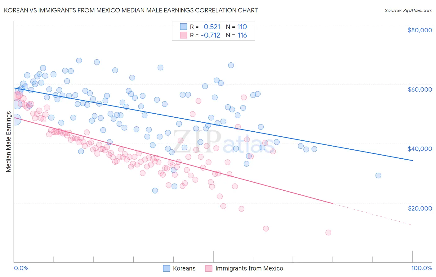 Korean vs Immigrants from Mexico Median Male Earnings