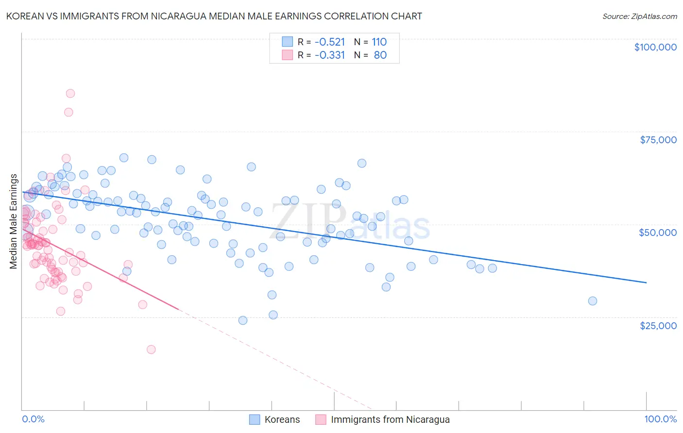 Korean vs Immigrants from Nicaragua Median Male Earnings
