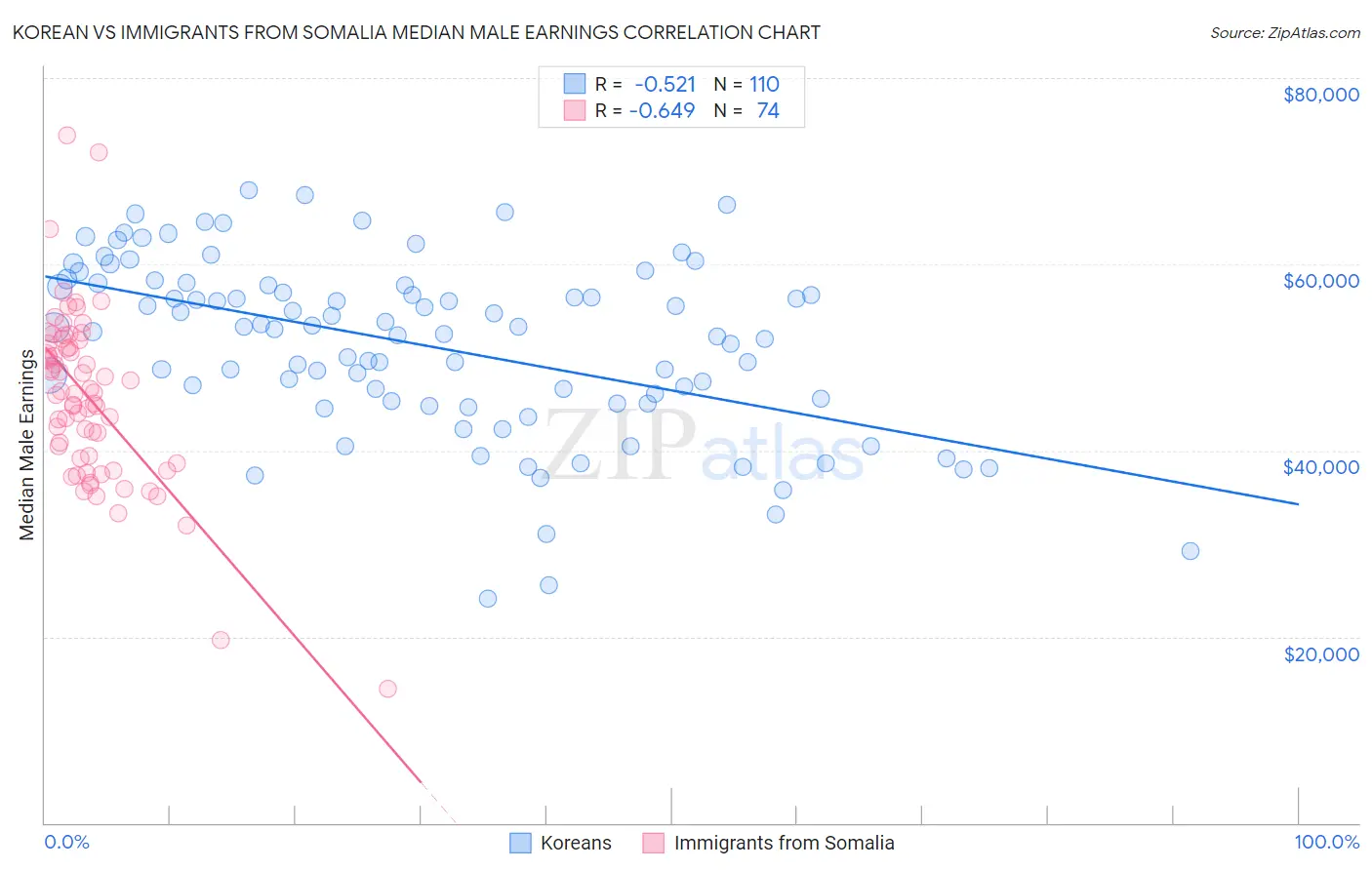 Korean vs Immigrants from Somalia Median Male Earnings