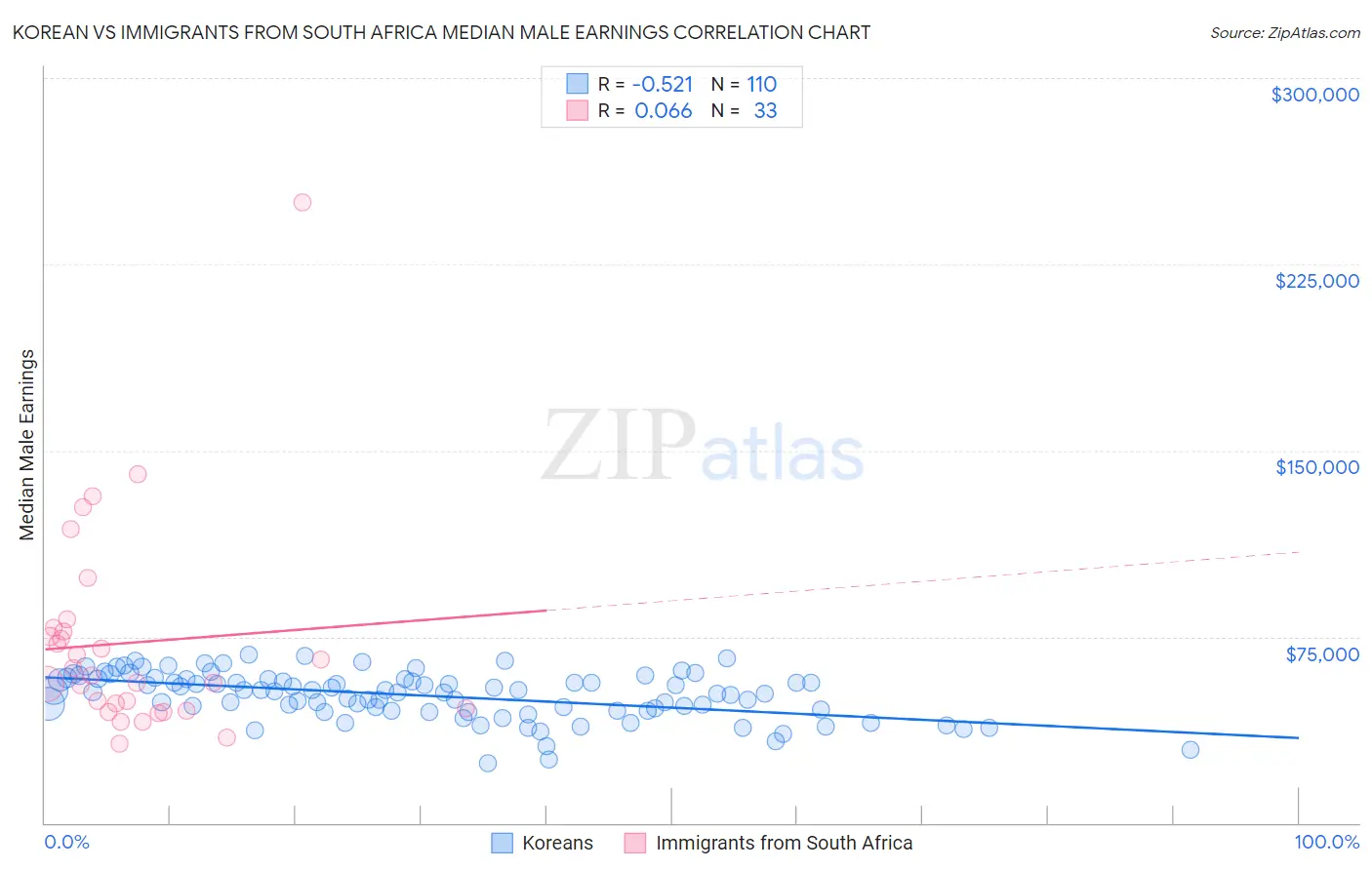 Korean vs Immigrants from South Africa Median Male Earnings