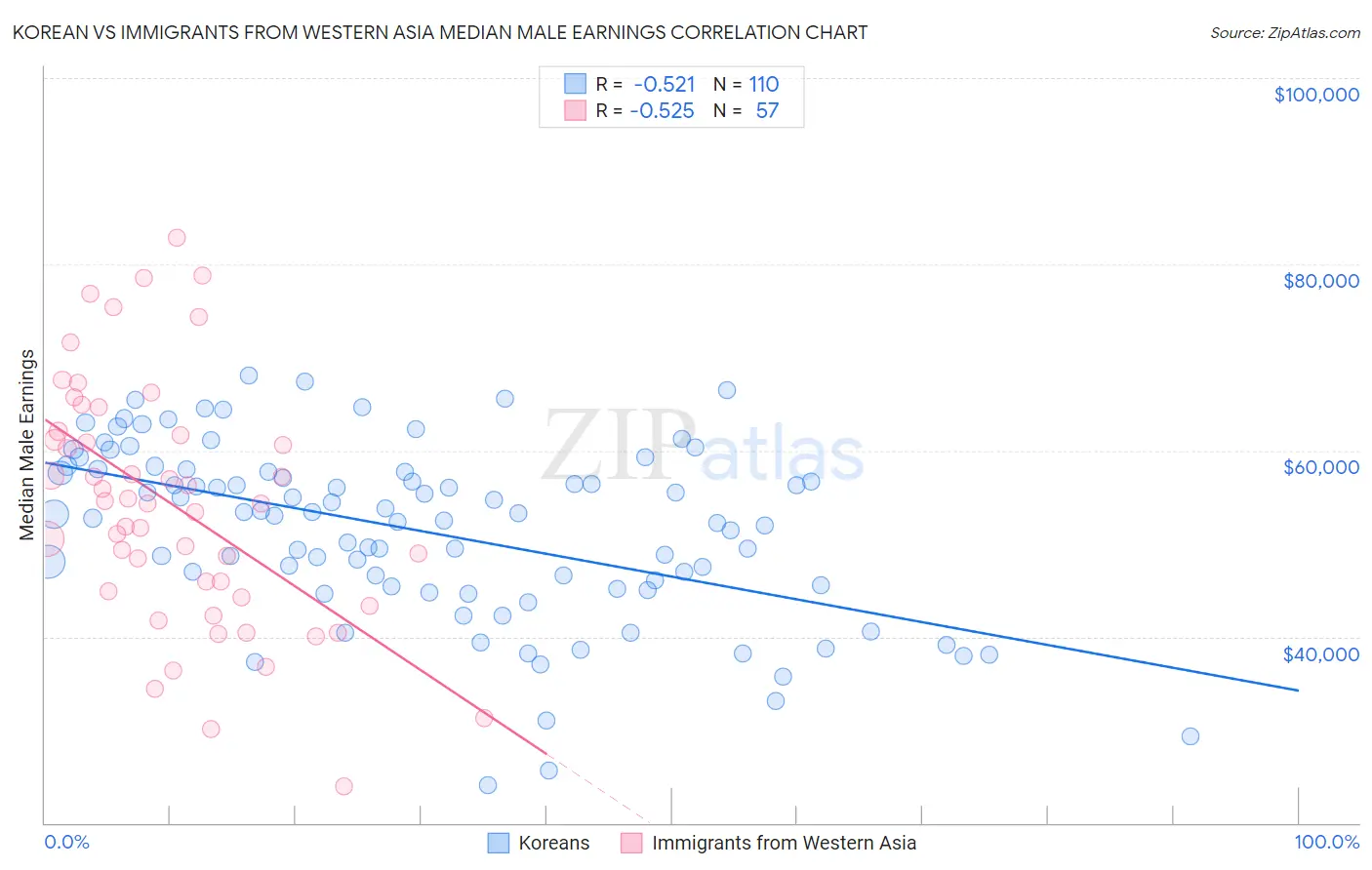 Korean vs Immigrants from Western Asia Median Male Earnings