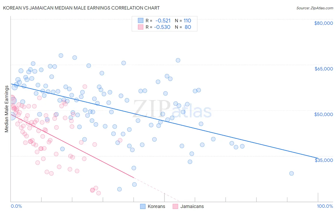 Korean vs Jamaican Median Male Earnings