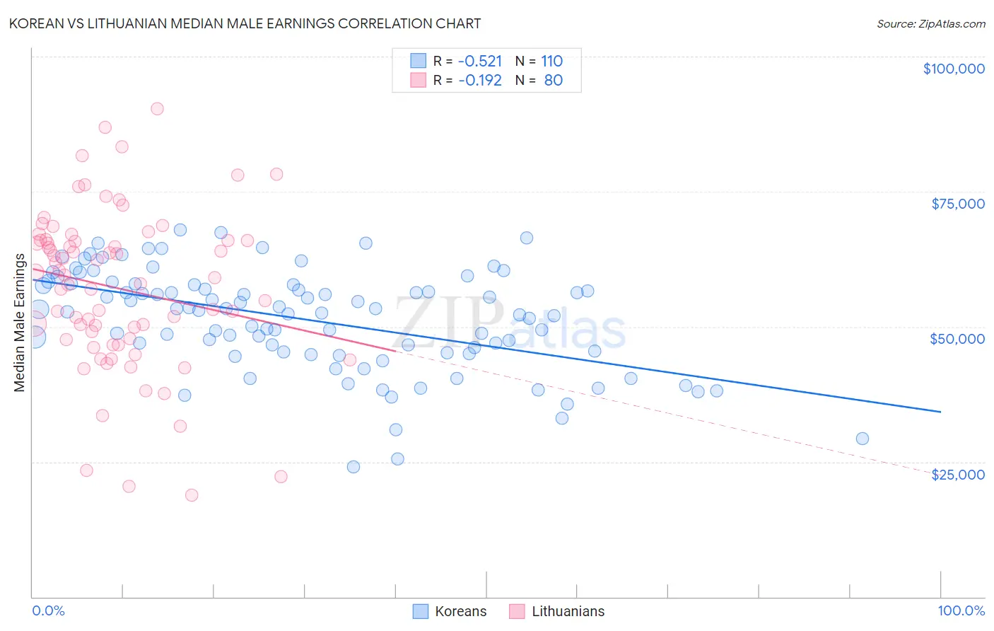 Korean vs Lithuanian Median Male Earnings