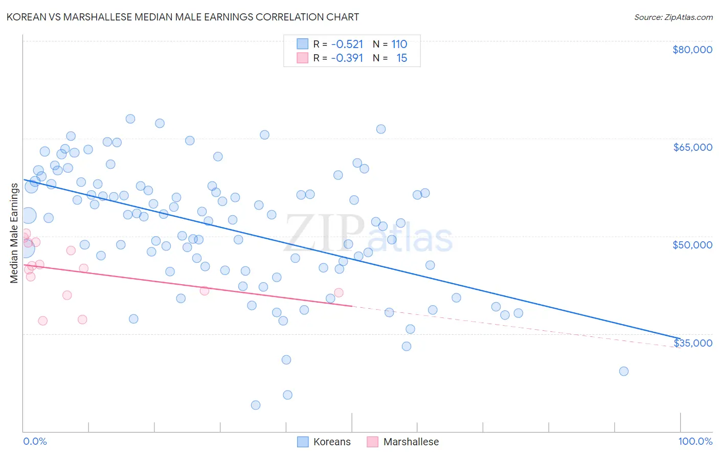 Korean vs Marshallese Median Male Earnings