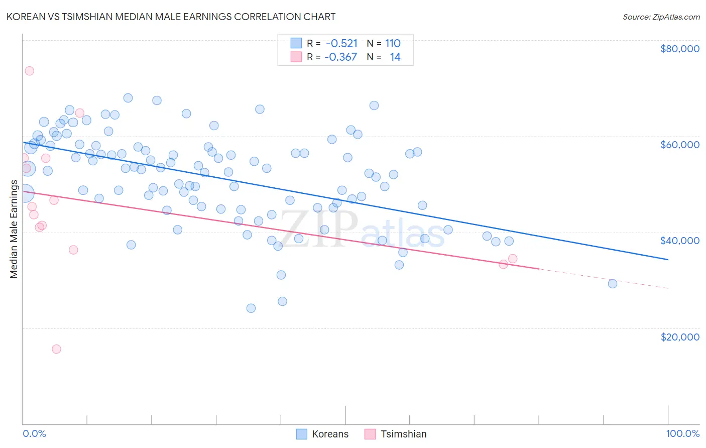 Korean vs Tsimshian Median Male Earnings