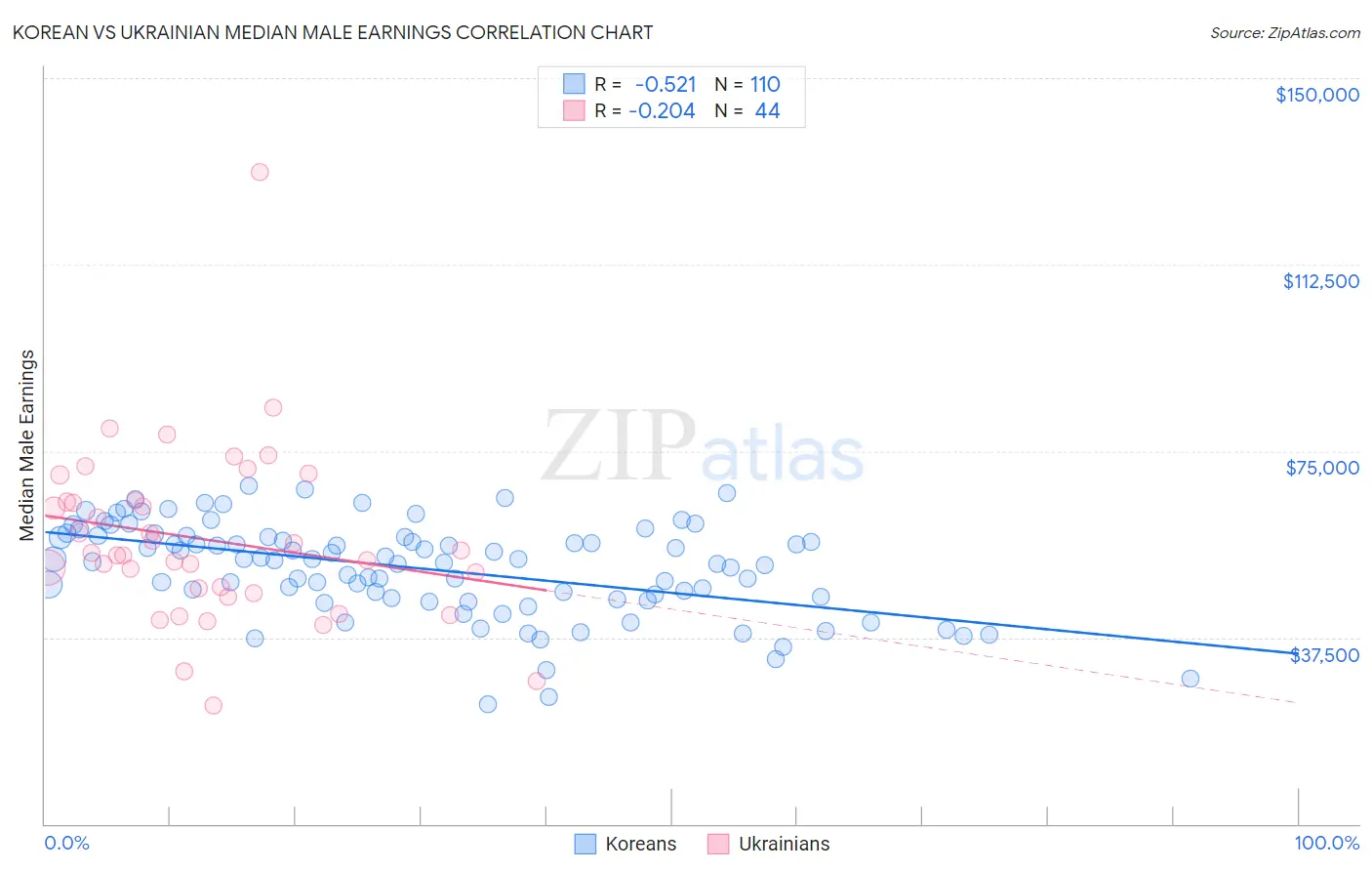 Korean vs Ukrainian Median Male Earnings