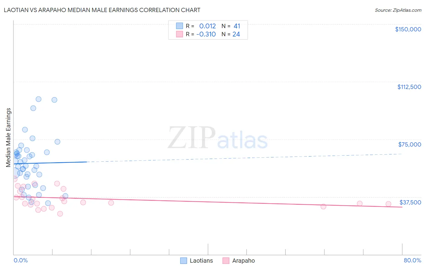 Laotian vs Arapaho Median Male Earnings