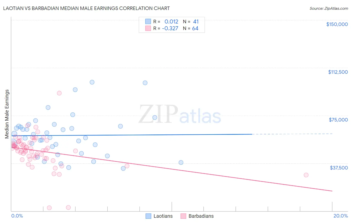 Laotian vs Barbadian Median Male Earnings