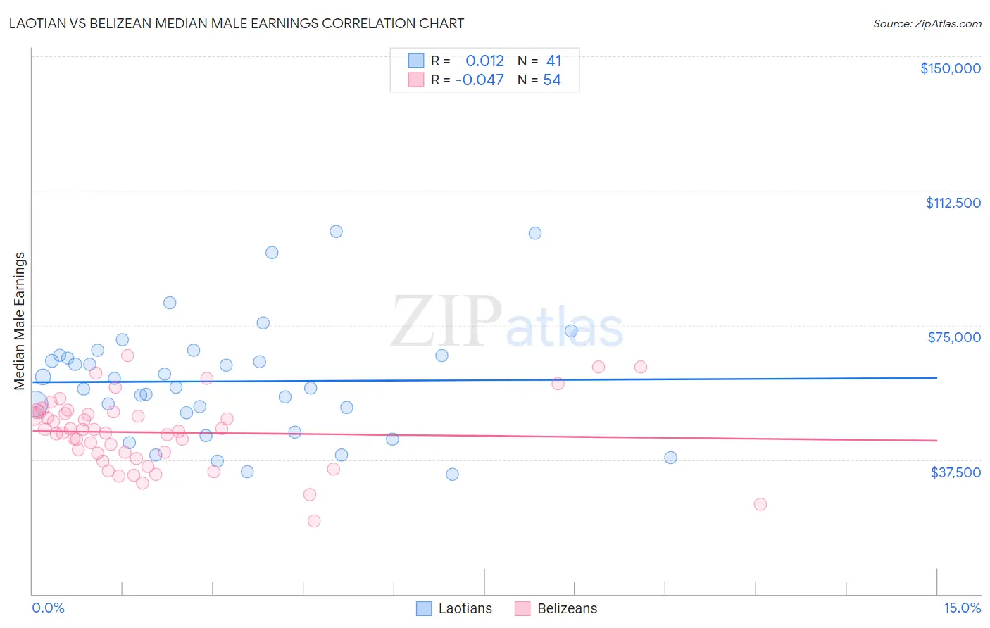 Laotian vs Belizean Median Male Earnings