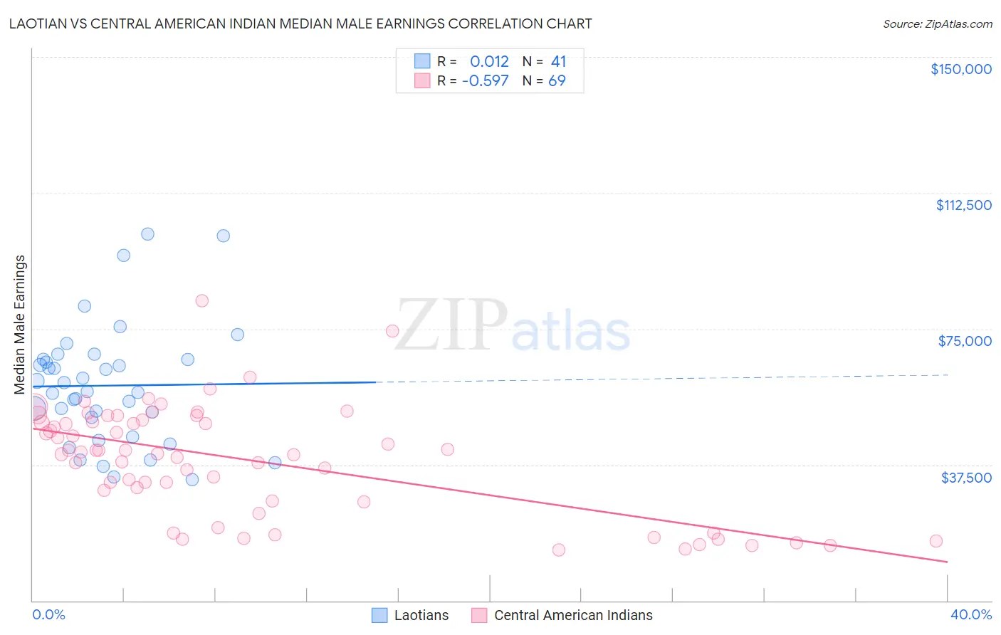 Laotian vs Central American Indian Median Male Earnings