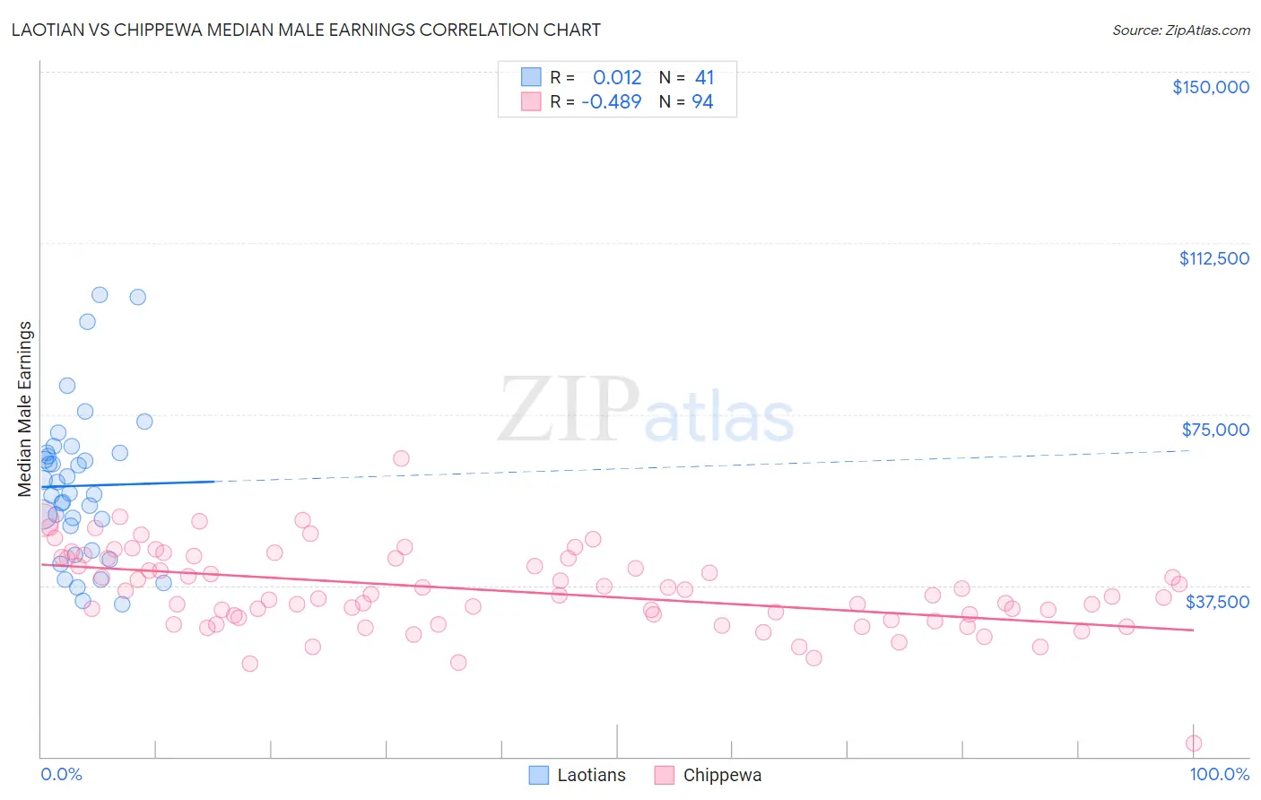Laotian vs Chippewa Median Male Earnings
