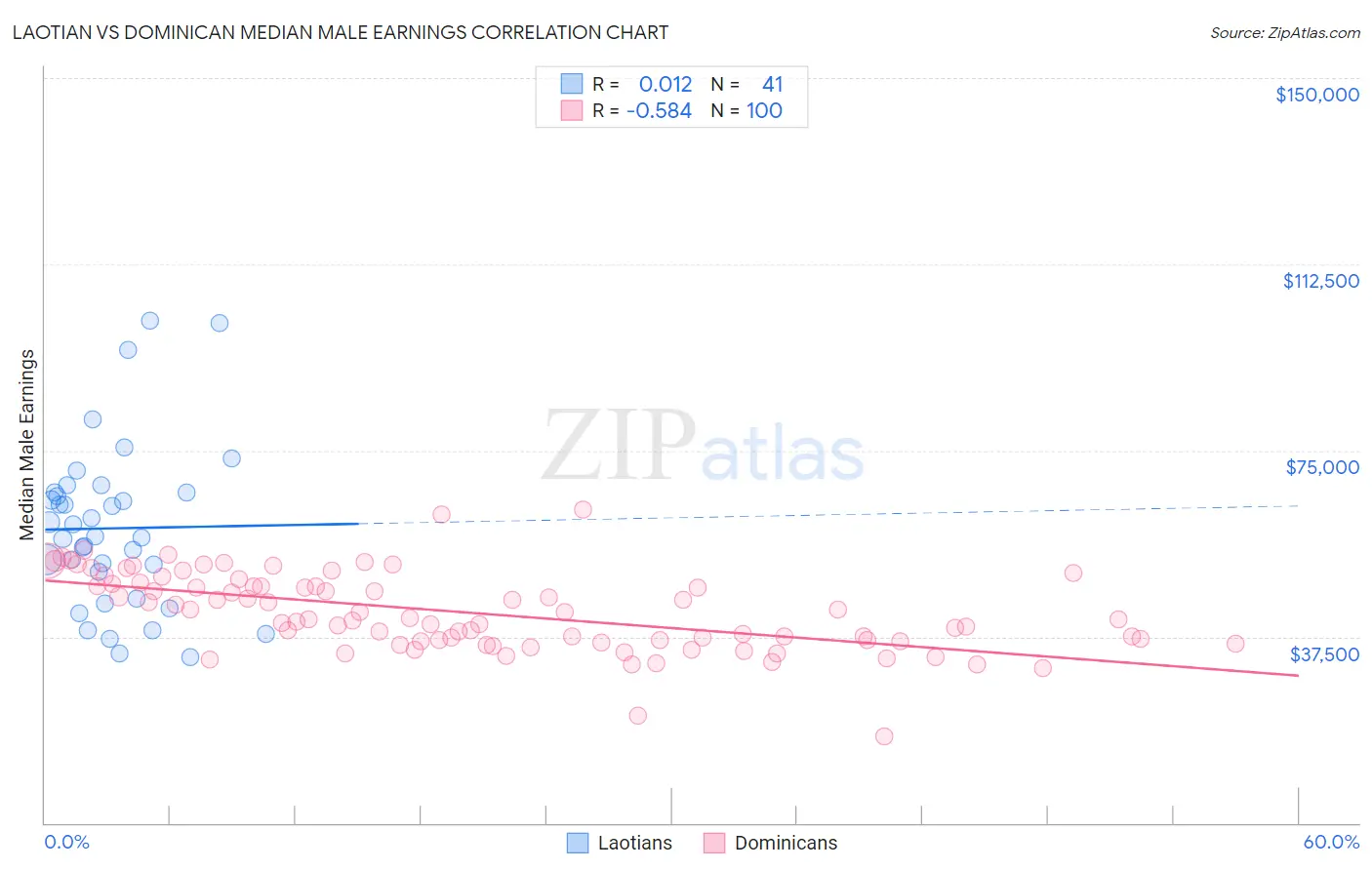 Laotian vs Dominican Median Male Earnings