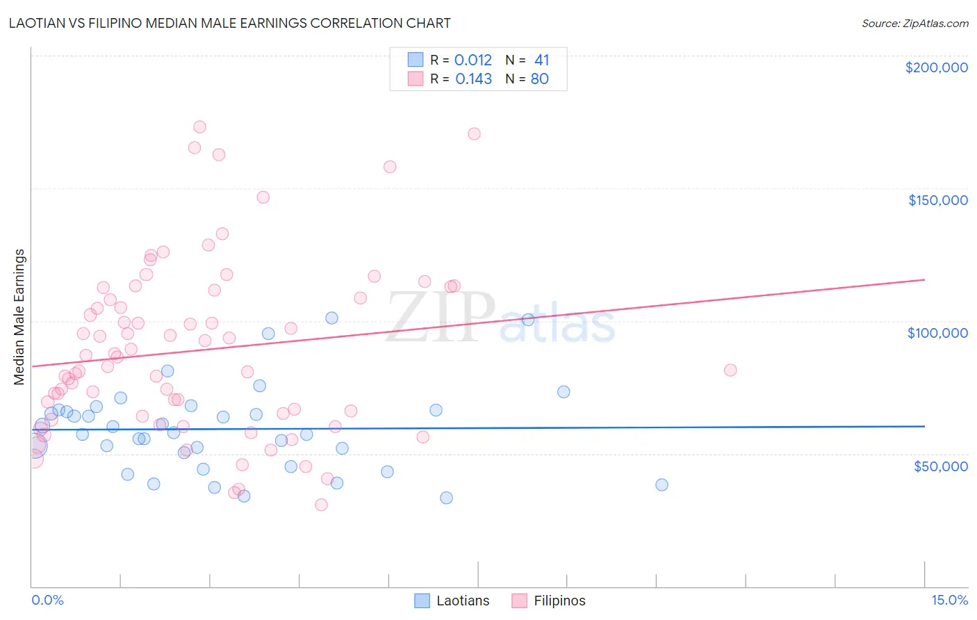 Laotian vs Filipino Median Male Earnings