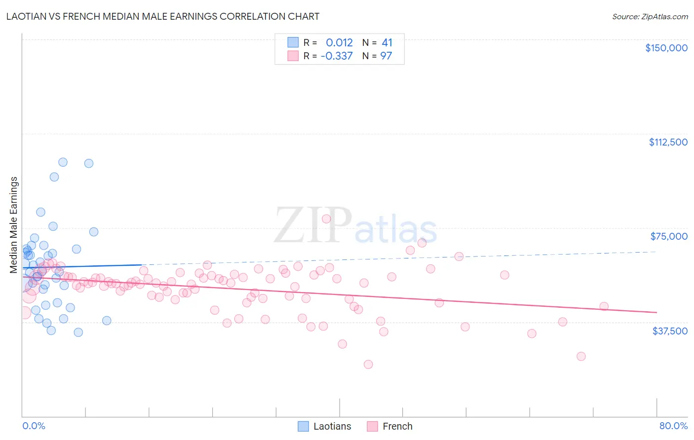 Laotian vs French Median Male Earnings