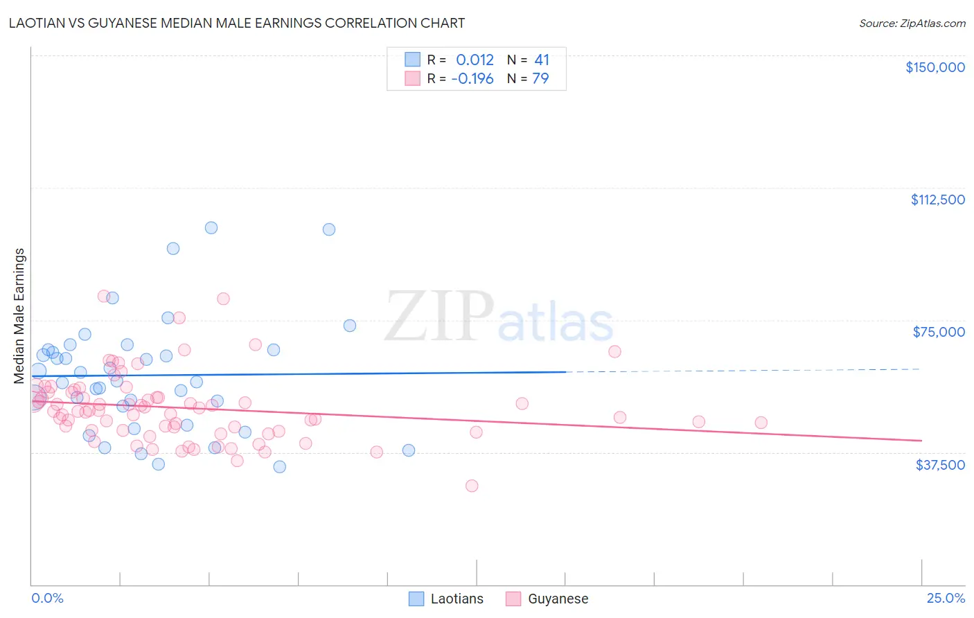 Laotian vs Guyanese Median Male Earnings