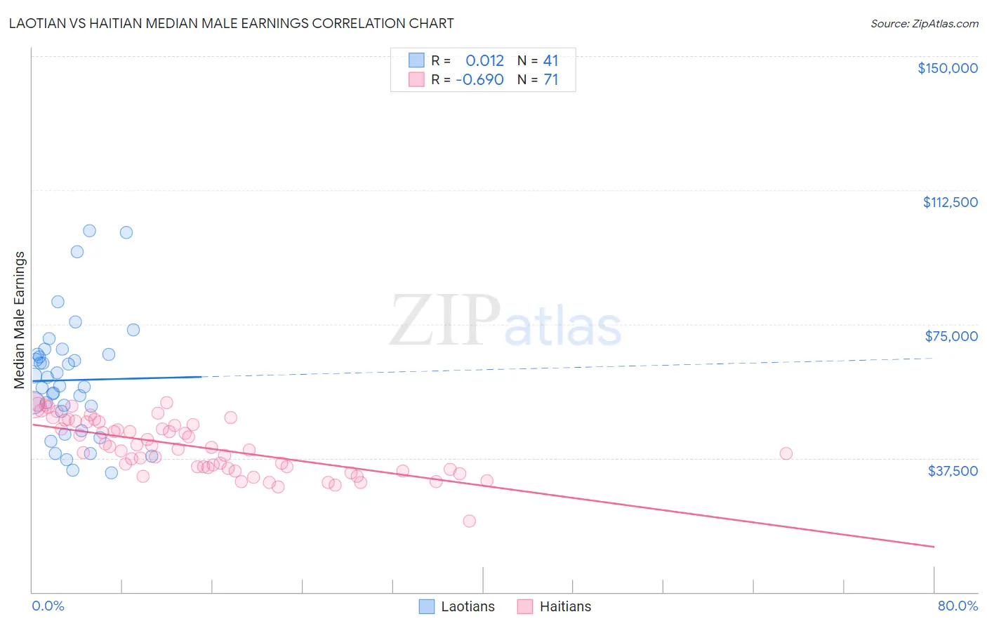 Laotian vs Haitian Median Male Earnings