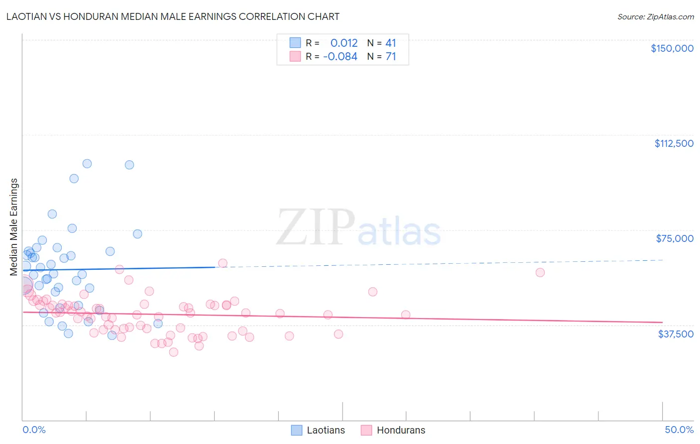 Laotian vs Honduran Median Male Earnings