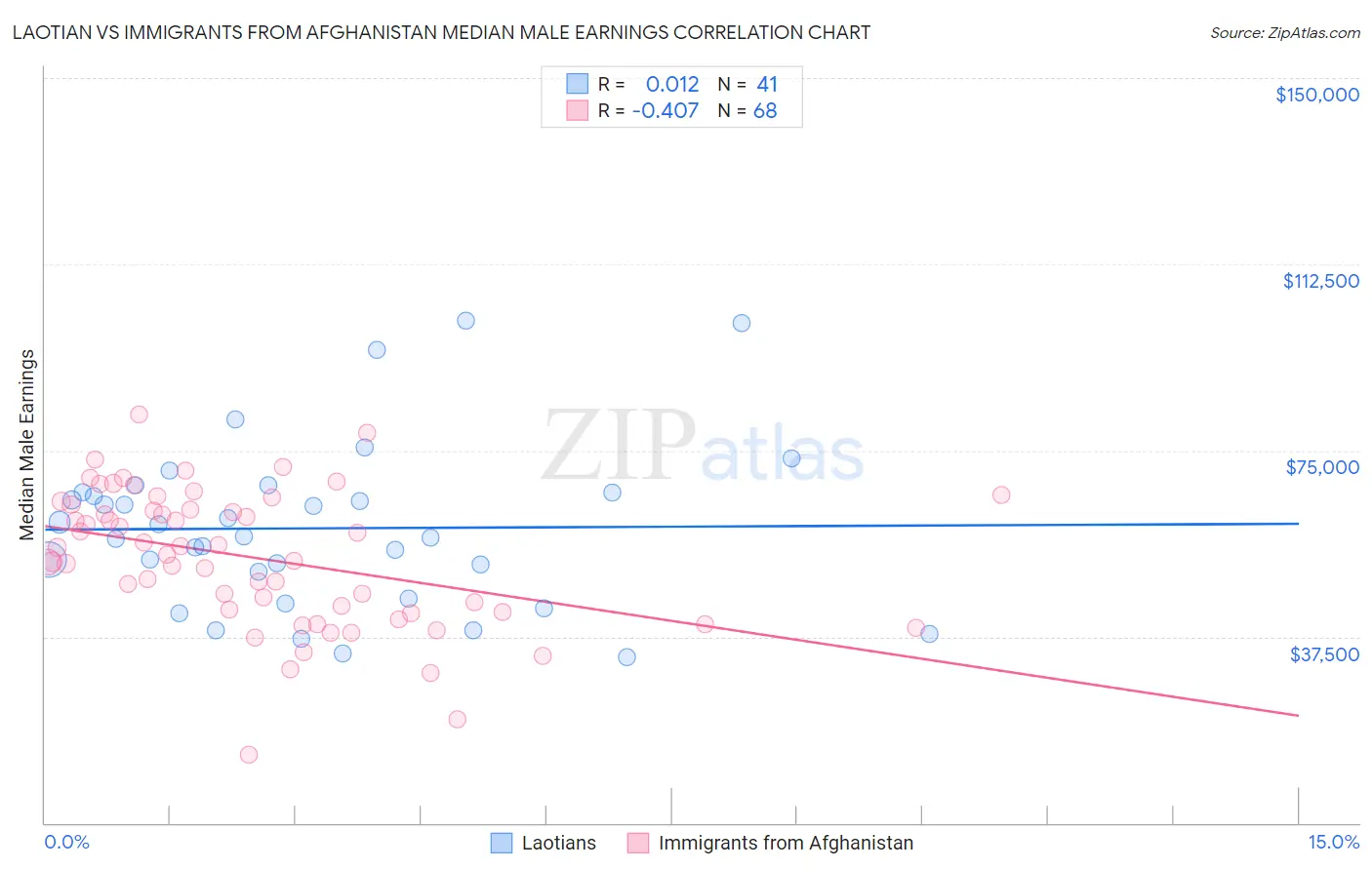 Laotian vs Immigrants from Afghanistan Median Male Earnings