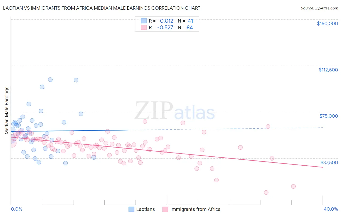 Laotian vs Immigrants from Africa Median Male Earnings